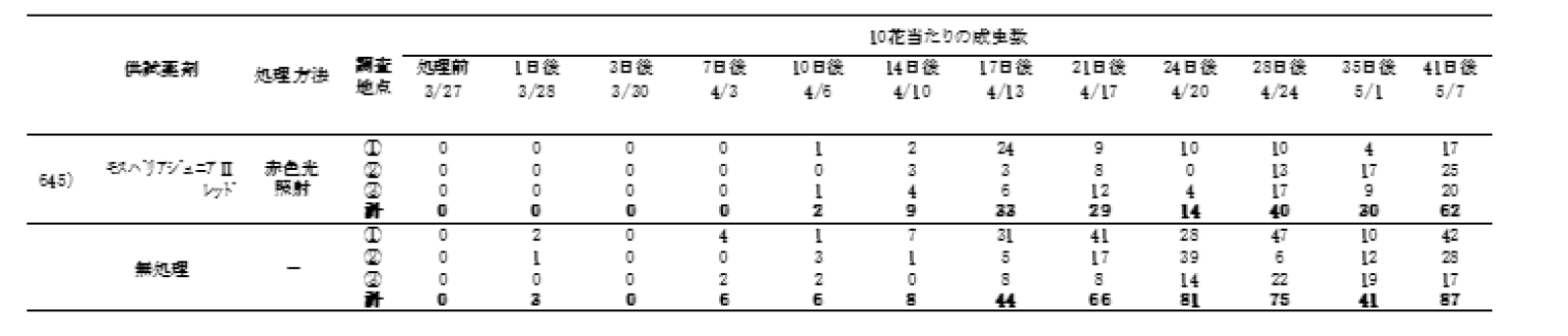 試験成績（見取り調査）