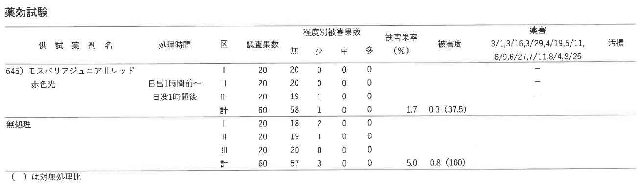 試験成績(見取り調査)