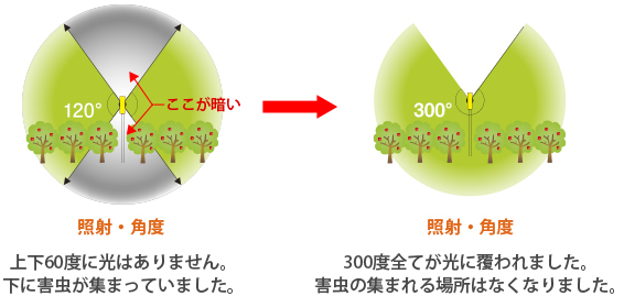 下側にLEDを付けパワーアップ